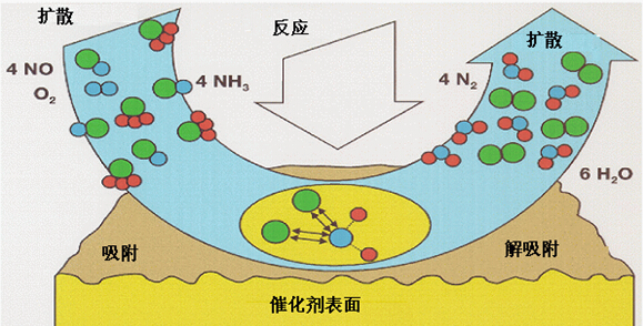 SCR催化脱硝