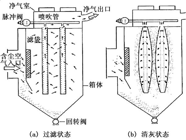 布袋除尘器