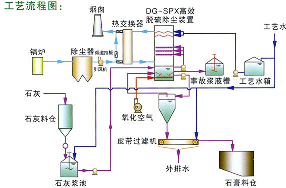 石灰石（石灰）——石膏法脱硫