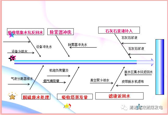 脱硫系统水平衡